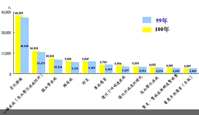 90年~100年主要死因死亡人數