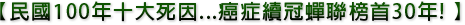 民國100年十大死因...癌症續冠蟬聯榜首30年!